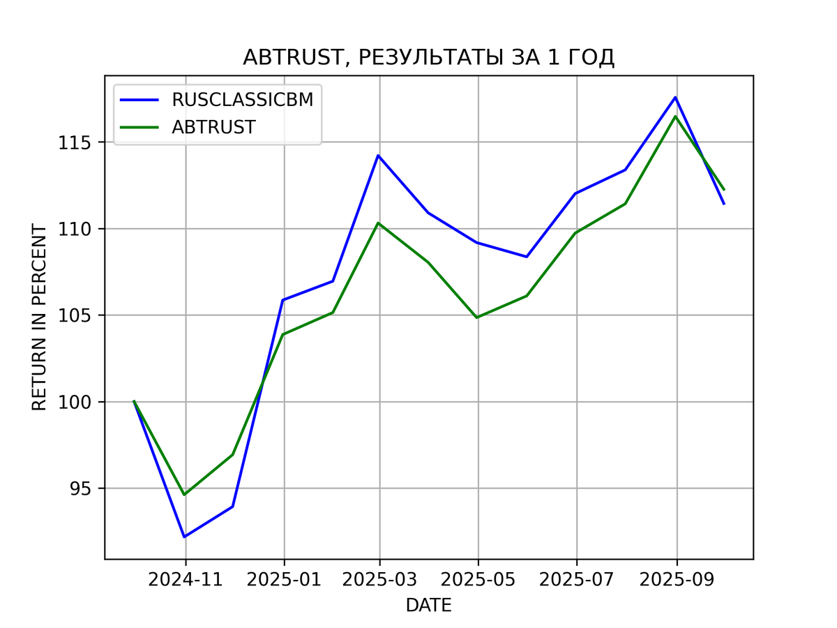 Результаты портфельной стратегии ABTRUST за 1 год