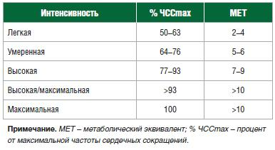 Таблица — Интенсивность физических нагрузок [rmj.ru]