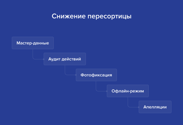 Снижение пересортицы