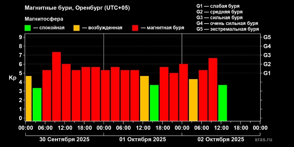    Третий день на Земле продолжается магнитная буря