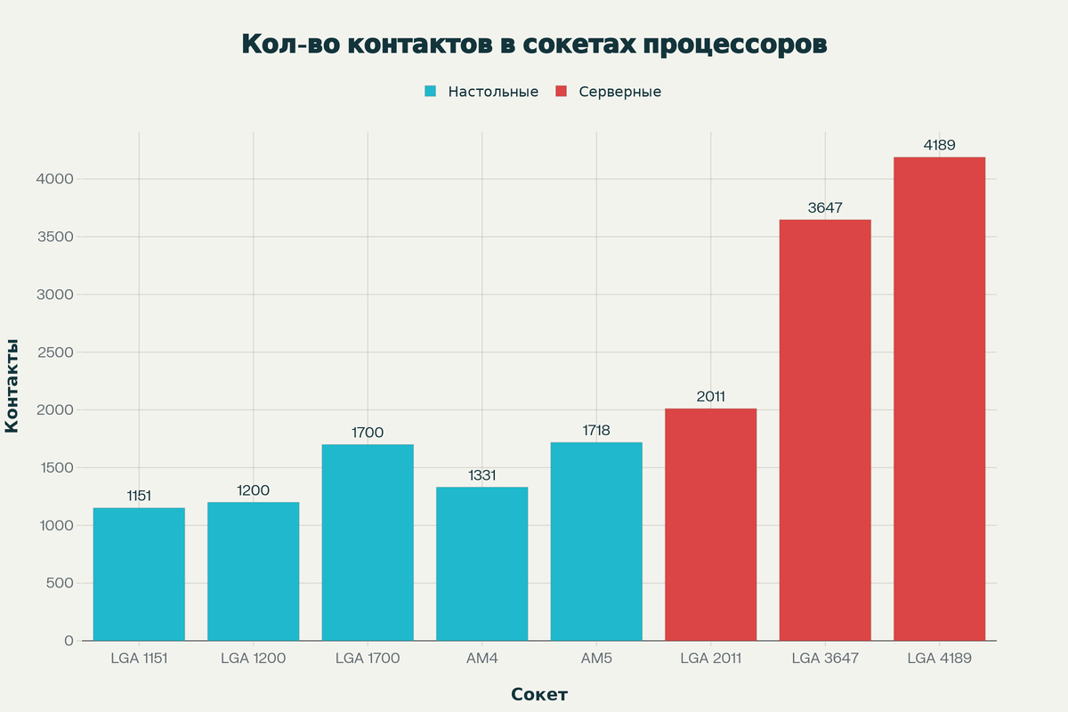 Сравнение количества контактов в настольных и серверных сокетах процессоров