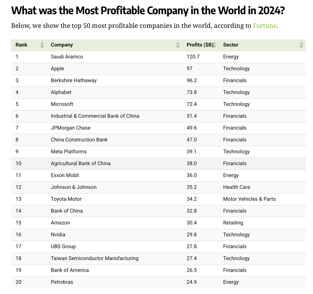 Источник: https://www.visualcapitalist.com/ranked-the-worlds-50-most-profitable-companies-in-2024/ 