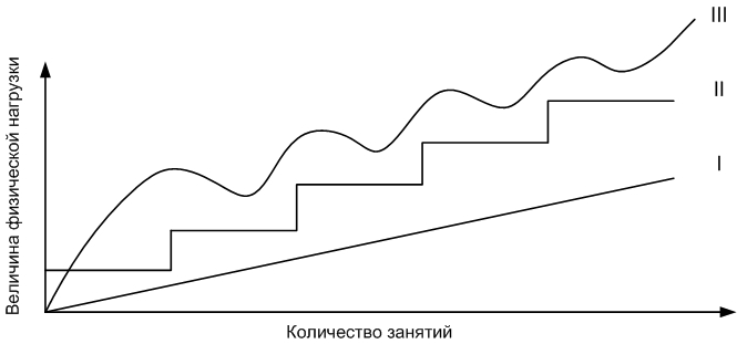 Пример поэтапного увеличения нагрузки.