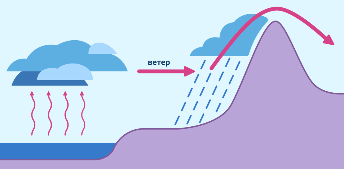 Процесс образования орографических осадков