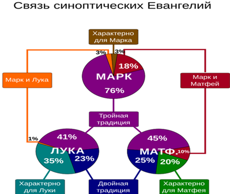 Синоптическая проблема Фото из открытого доступа