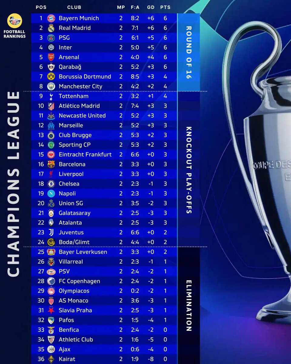 Таблица УЕФА Лига Чемпионов 2025/2026 после 2 тура