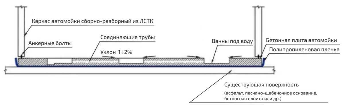 Каркас, бетонная плита - нет привязки бетонной плиты к земле и каркаса к бетону