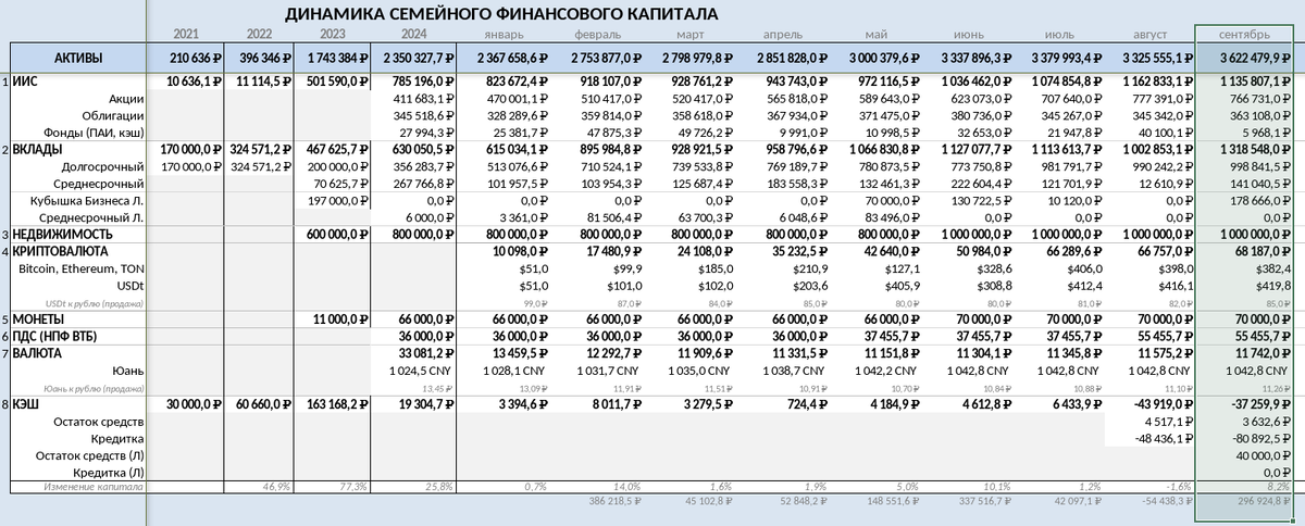 Таблица 1. Динамика семейного финансового капитала.