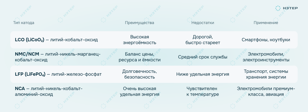 Типы катода