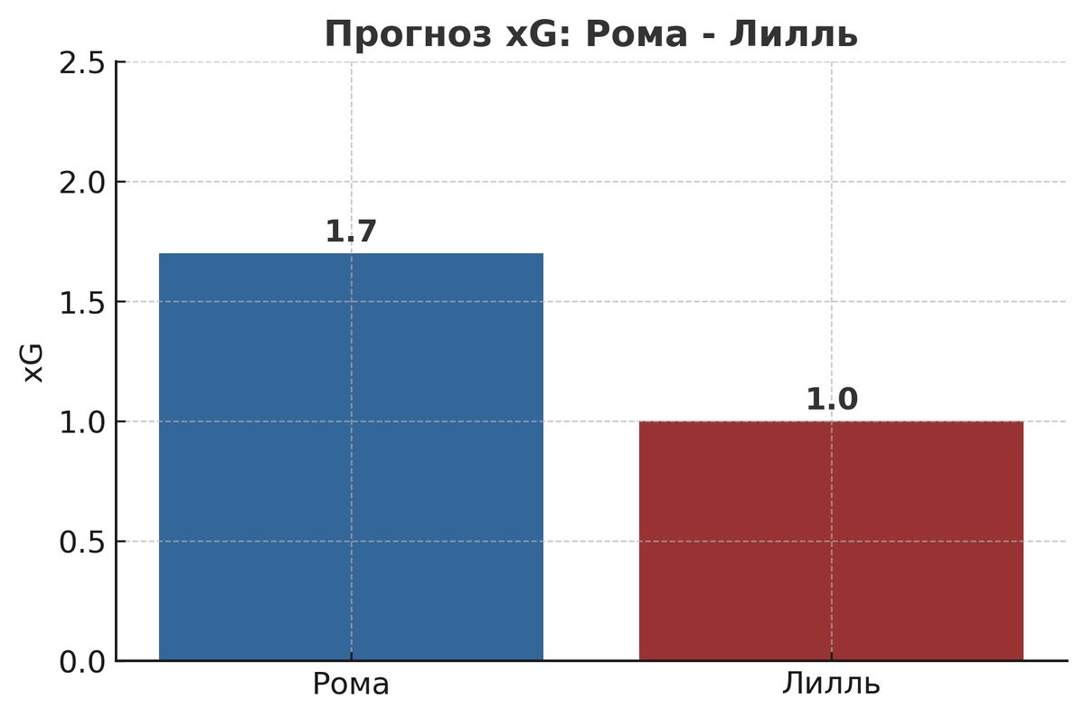 Возможные xG в матче (от inSideXg).