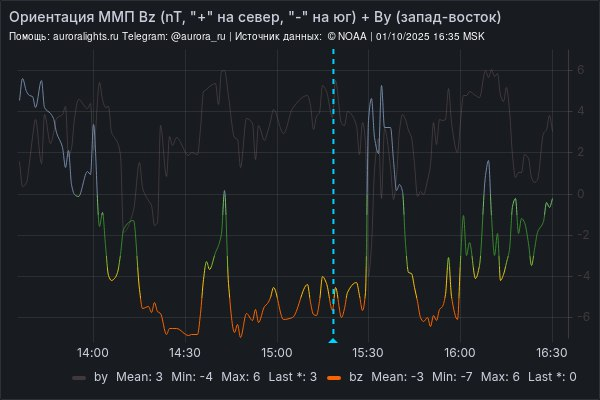 Графики в телеграмм-боте weather_gif_bot (Animated Weather)