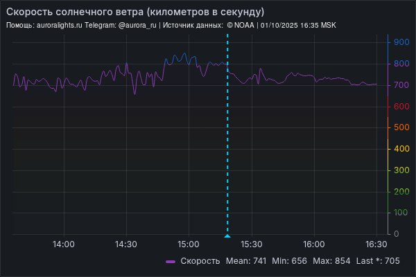 Графики в телеграмм-боте weather_gif_bot (Animated Weather)