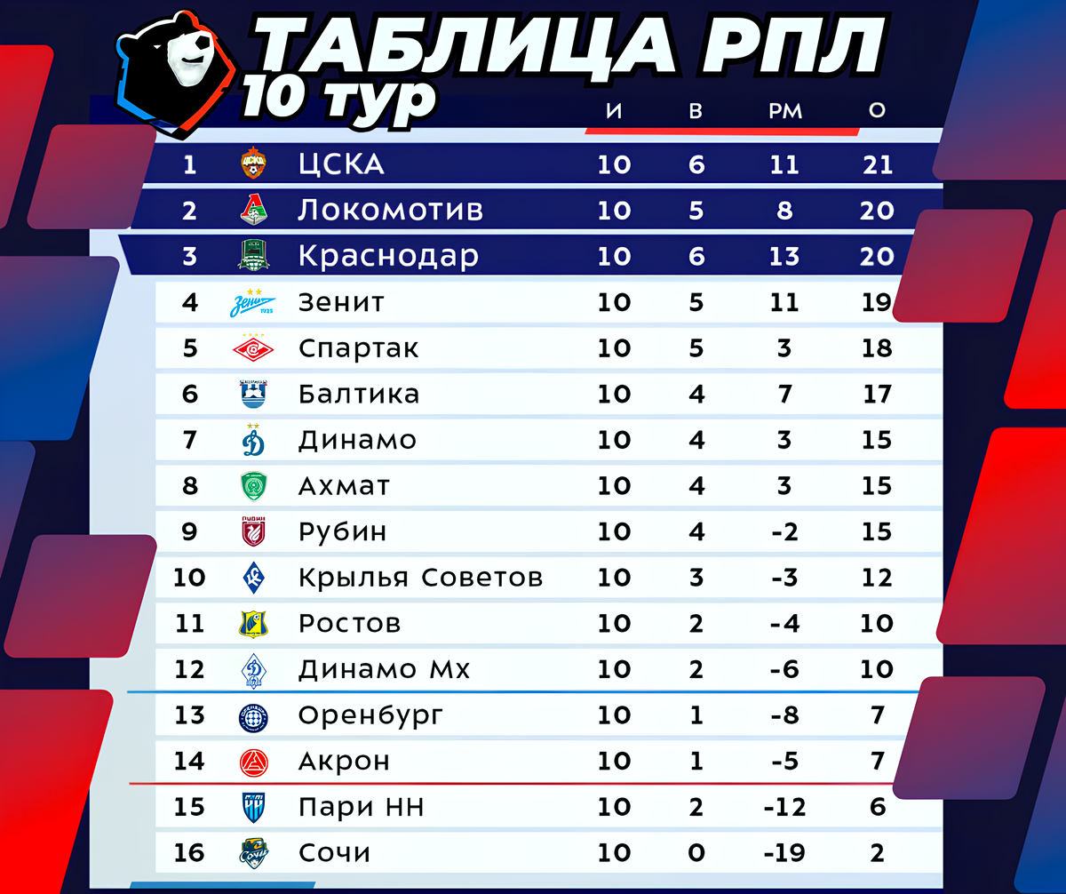 Таблица РПЛ 2025/2026 10 тур