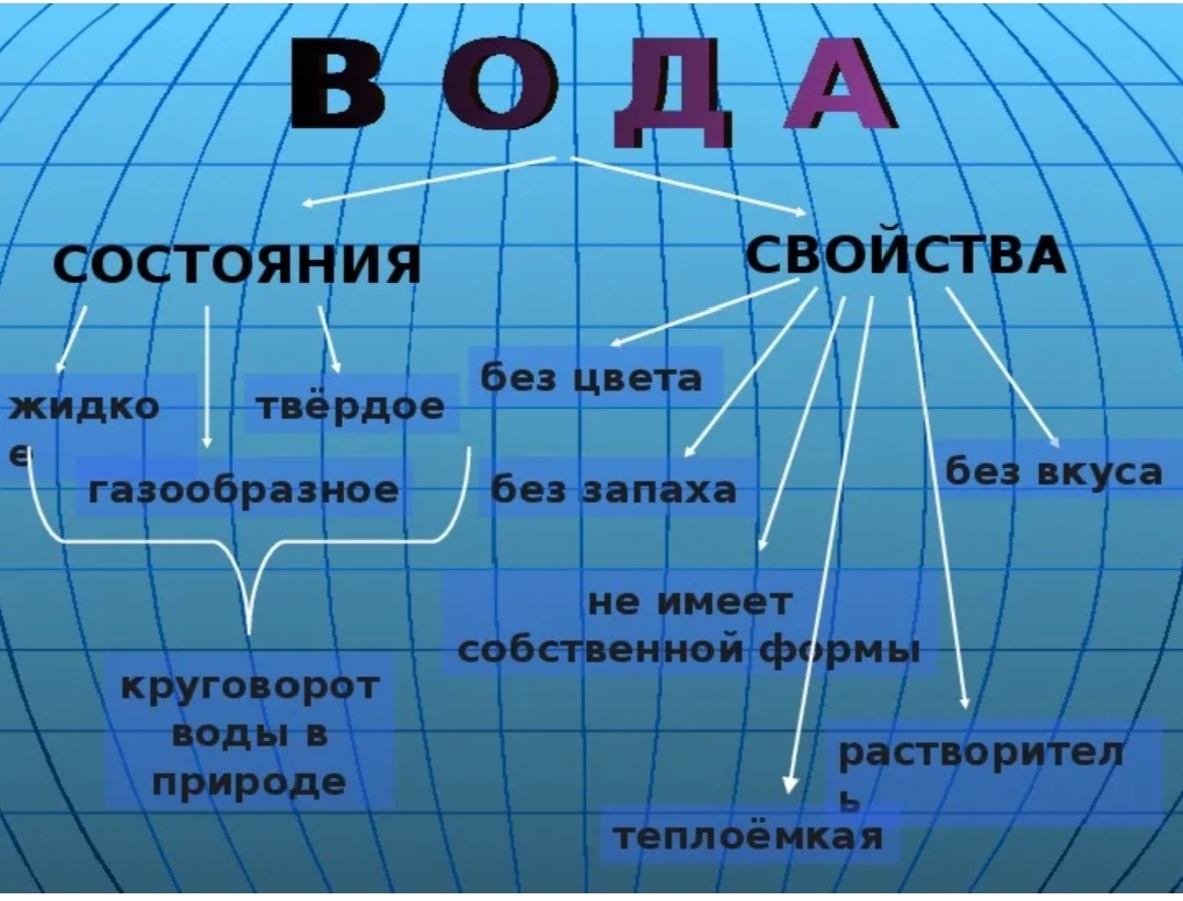 Вода и её свойства.