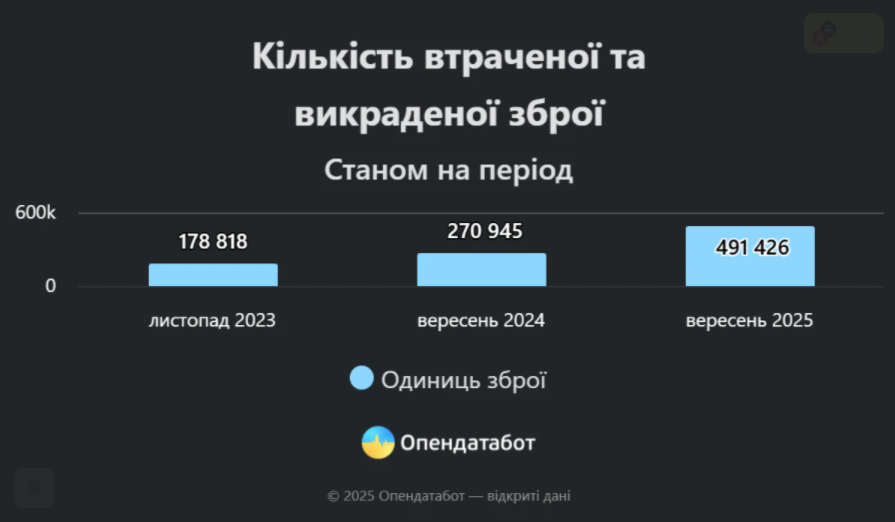    Граждане вооружаются. На Украине резко выросло количество краденного и потерянного оружия