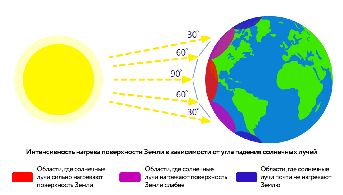 Нагревание земной поверхности на разных широтах