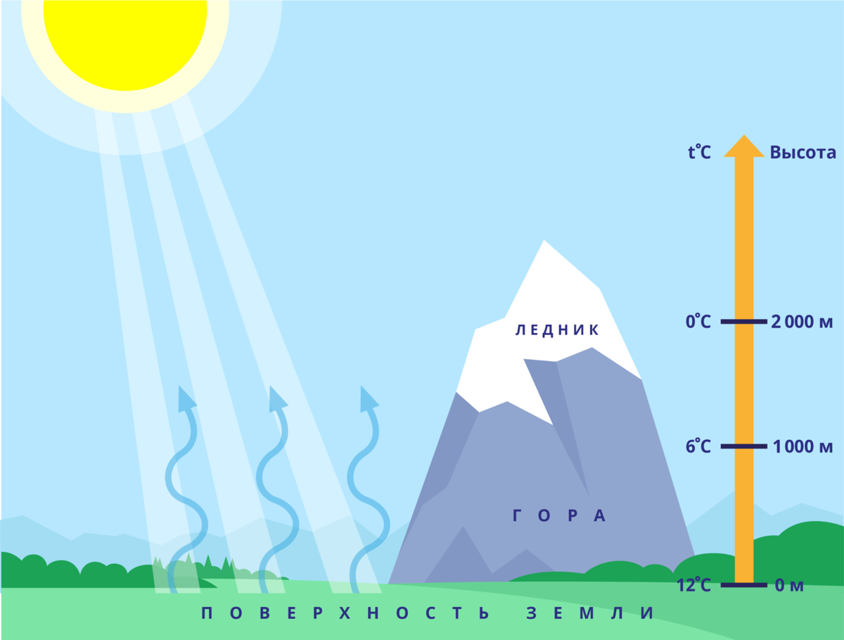 Нагревание поверхности Земли