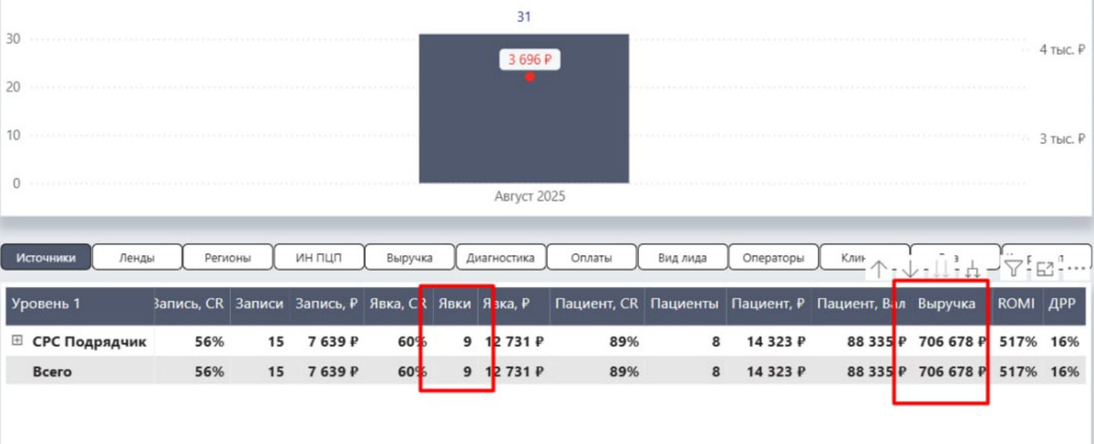 Выручка составила 700 000 руб