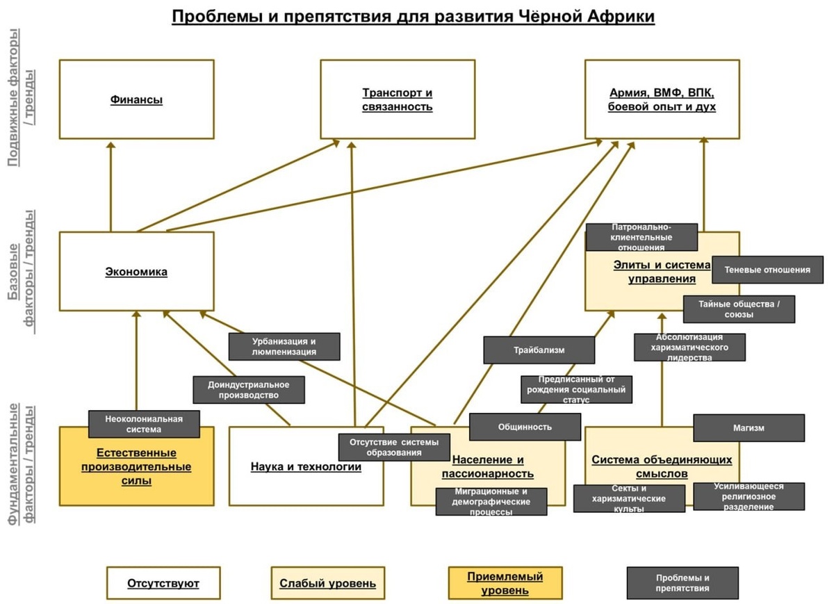 Рассмотрение перспектив и будущего Чёрной Африки превращается в систематизацию и перебор проблем и препятствий, мешающих развитию. Попытки строительства ключевых государственных и общественных институтов / структур заканчиваются неудачей раз за разом. Стоит только исчезнуть внешней поддержке и всё разваливается, возвращаясь на круги своя. Пока не будут решены / взяты под контроль основные фундаментальные проблемы (см. Рисунок), попытки государственного и общественного строительства обречены.

Текущие проекты России по формированию армий в отдельных странах Чёрной Африки точно также не смогут перейти в автономный режим, ближайшие десятилетия эта история будет с нами, важно чтобы она приносила экономическую и геополитическую выгоду.

И, да, вопрос неоколониальных отношений в экономике далеко не самый важный, хотя и самый заметный...))