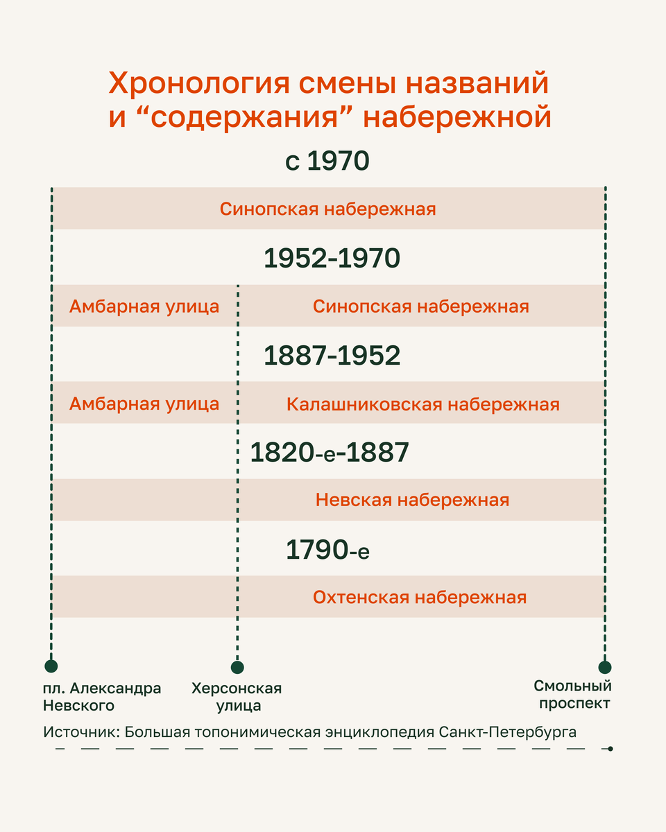 Кратко и схематично об изменении названий Синопской набережной