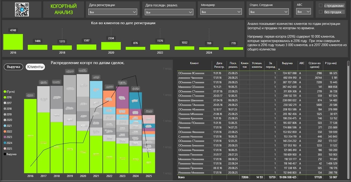 Пример реализации когортного анализа в Power BI.