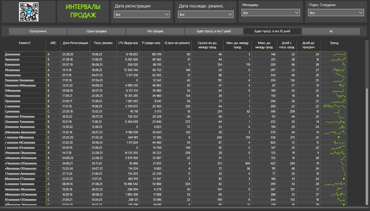 Отчет Power BI.  Интервалы продаж.