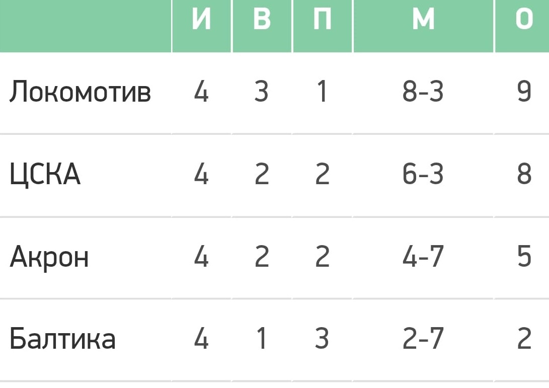Кубок России. Путь РПЛ. Группа D. Расклад перед 5-м туром