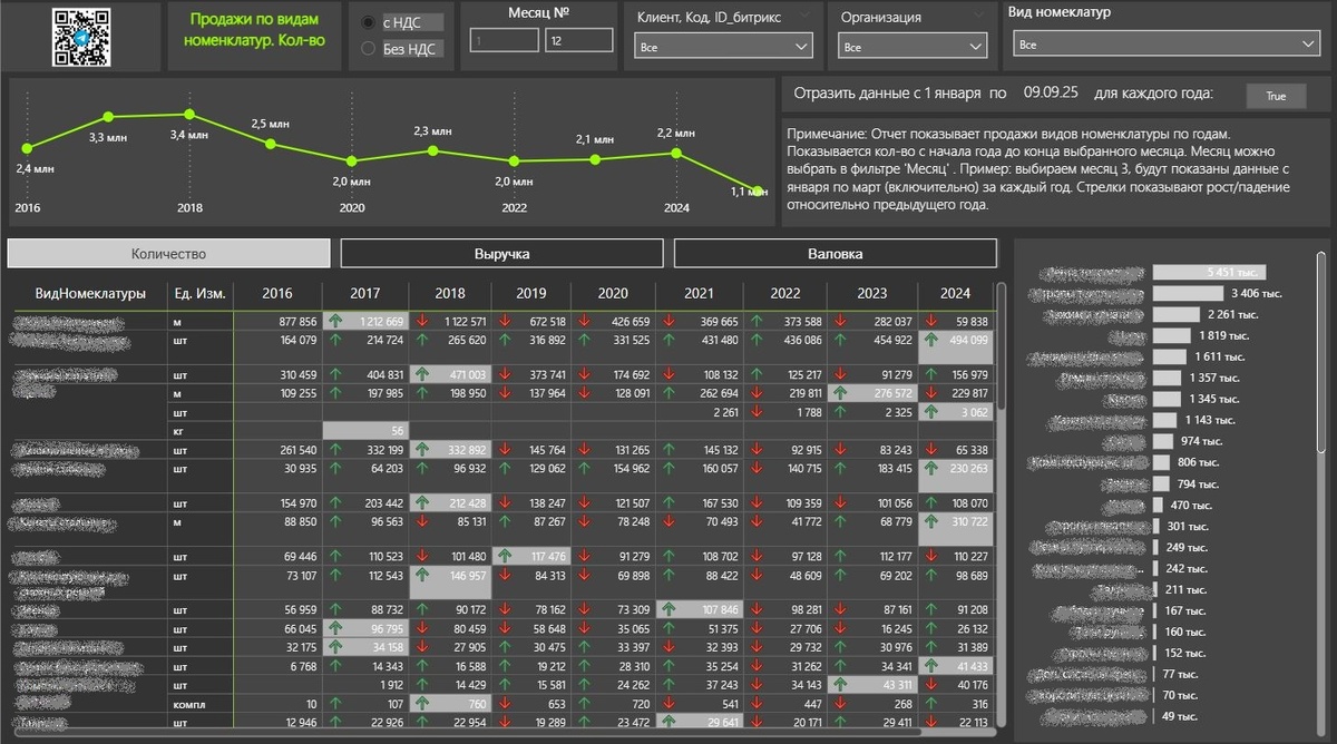 отчет в Power BI: Динамика по товарным группам.