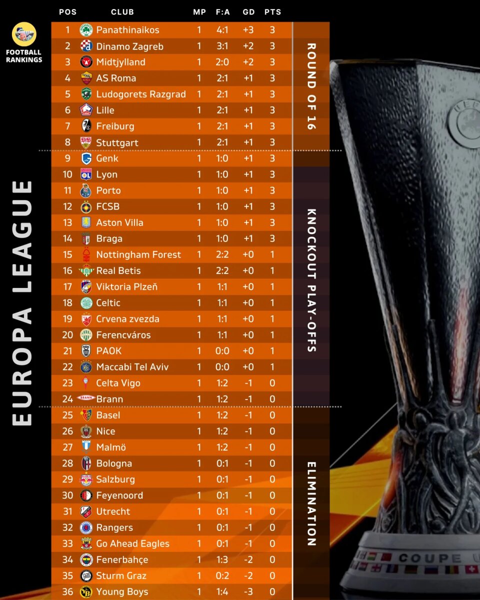 Таблица Лига Европы УЕФА 2025/2025 после 1 тура
