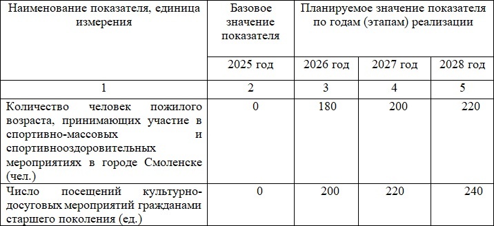 Показатели муниципальной программы📷

