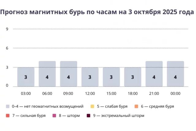    Прогноз магнитных бурь по часам на 3 октября 2025 года. Инфографика