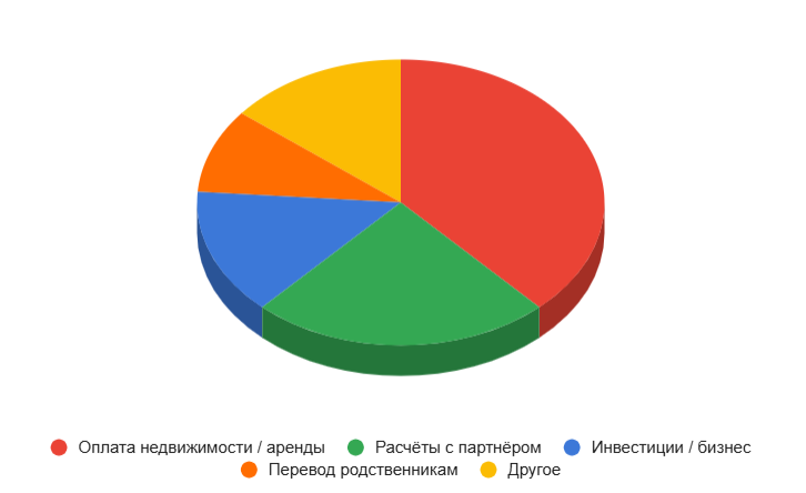 Популярные причины перевода денег