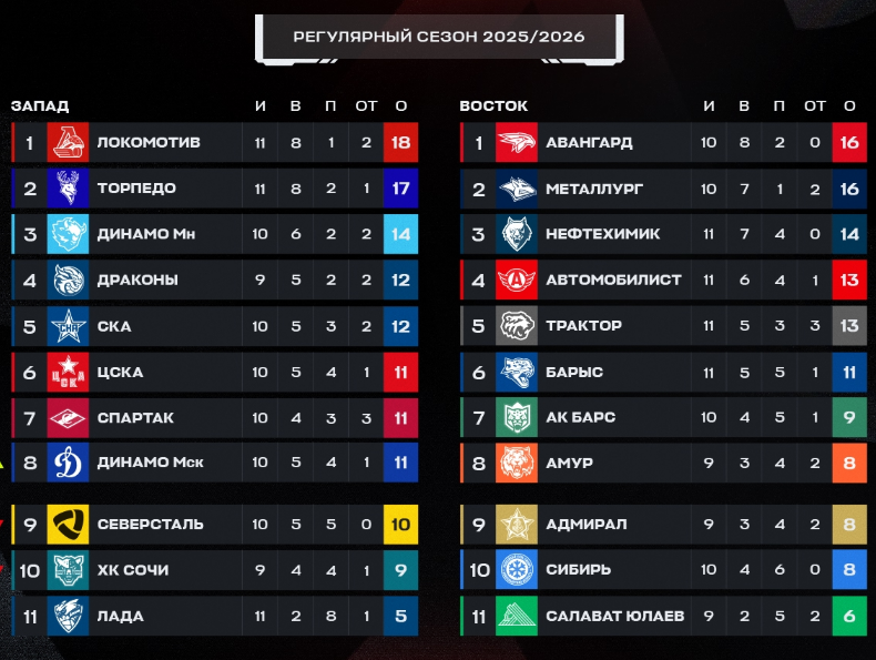 Турнирная таблица регулярного чемпионата. Источник: соцсети