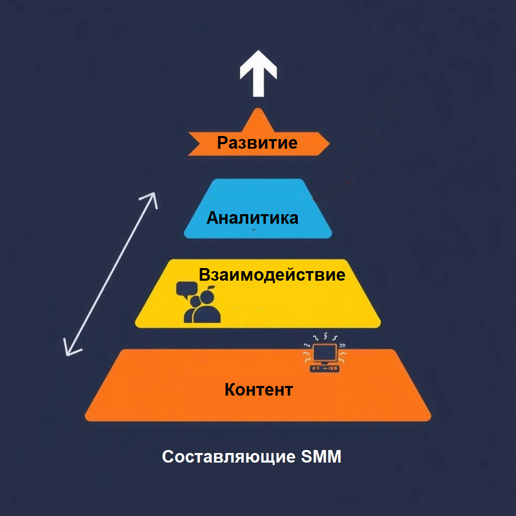 Составляющие SMM