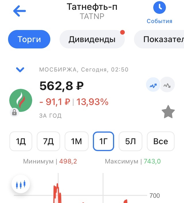 Меньше на 200 рублей