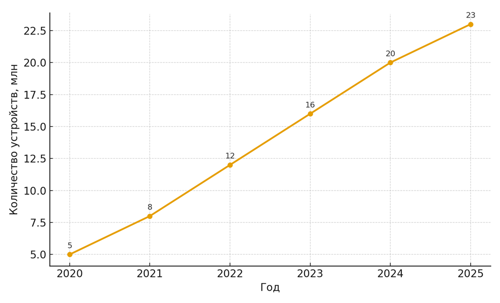 График роста числа устройств с голосовыми ассистентами в России (на основе прогноза Just AI и рыночных данных)