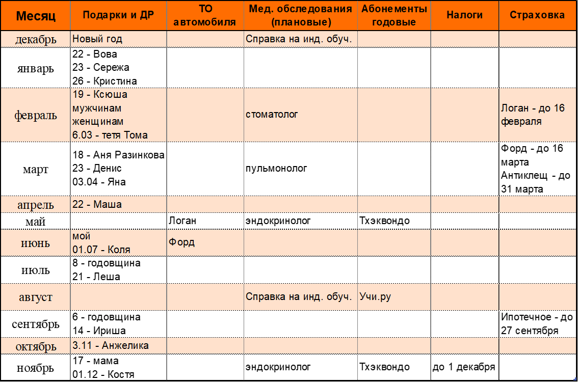 Список и распределение годовых трат по месяцам