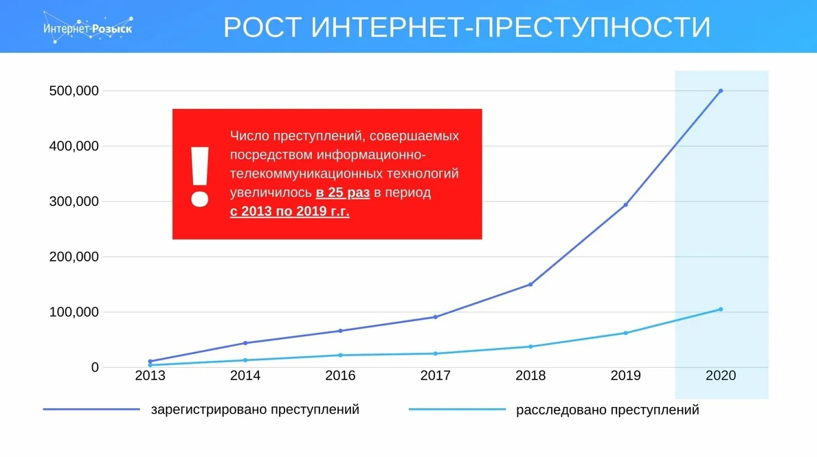 График роста интернет-преступности