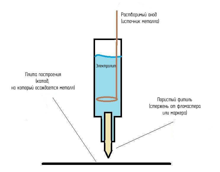 «Печатающая головка» гальванического принтера