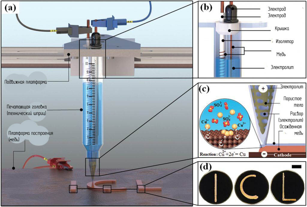 Схематическое изображение электрохимического 3D-принтера. a) Общий вид печатающей головки. b) Детальный вид, иллюстрирующий расположение электродов. c) Детальный вид печатающего сопла, на котором показан процесс осаждения меди и губка в наконечнике. d) Оптические изображения напечатанных медных структур с буквами «ICL», напечатанными при потенциале 4 В относительно меди. Шкала соответствует 2 мм в длину.