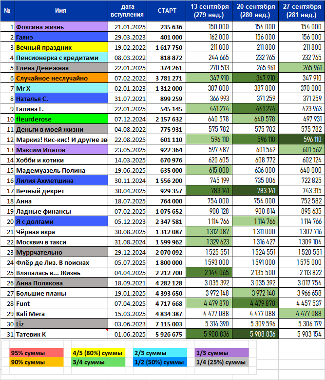 Прогульщиков немного в этот раз