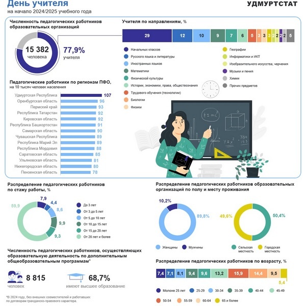  Фото: Удмуртстат