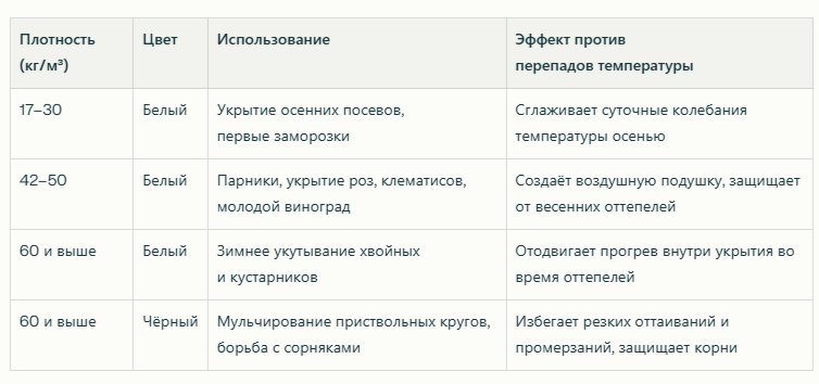 Таблица плотности укрывных материалов