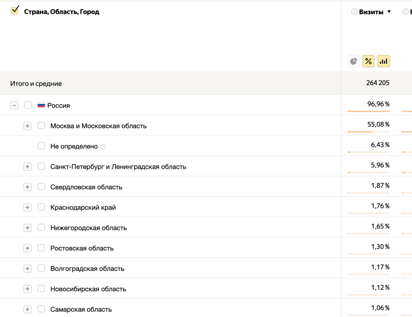 Статистика по регионам