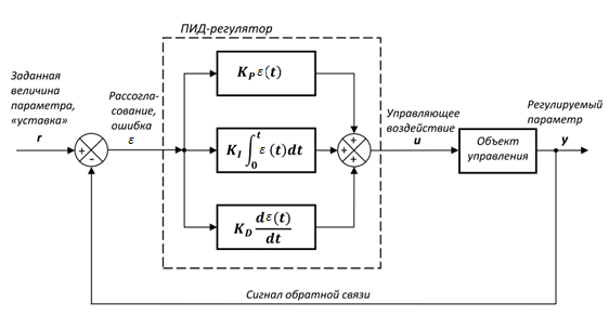 Рисунок 1 - Структурная схема ПИД-регулятора