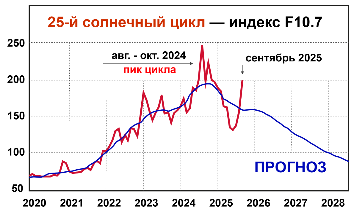 Индекс F10.7 солнечной активностиИнфографика: xras.ru