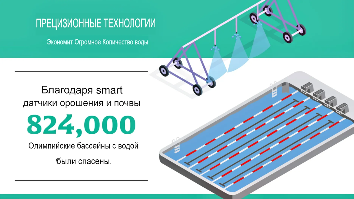 Экономия воды на фермах США, внедривших системы точного орошения, источник: инфографика Лори Хейс
