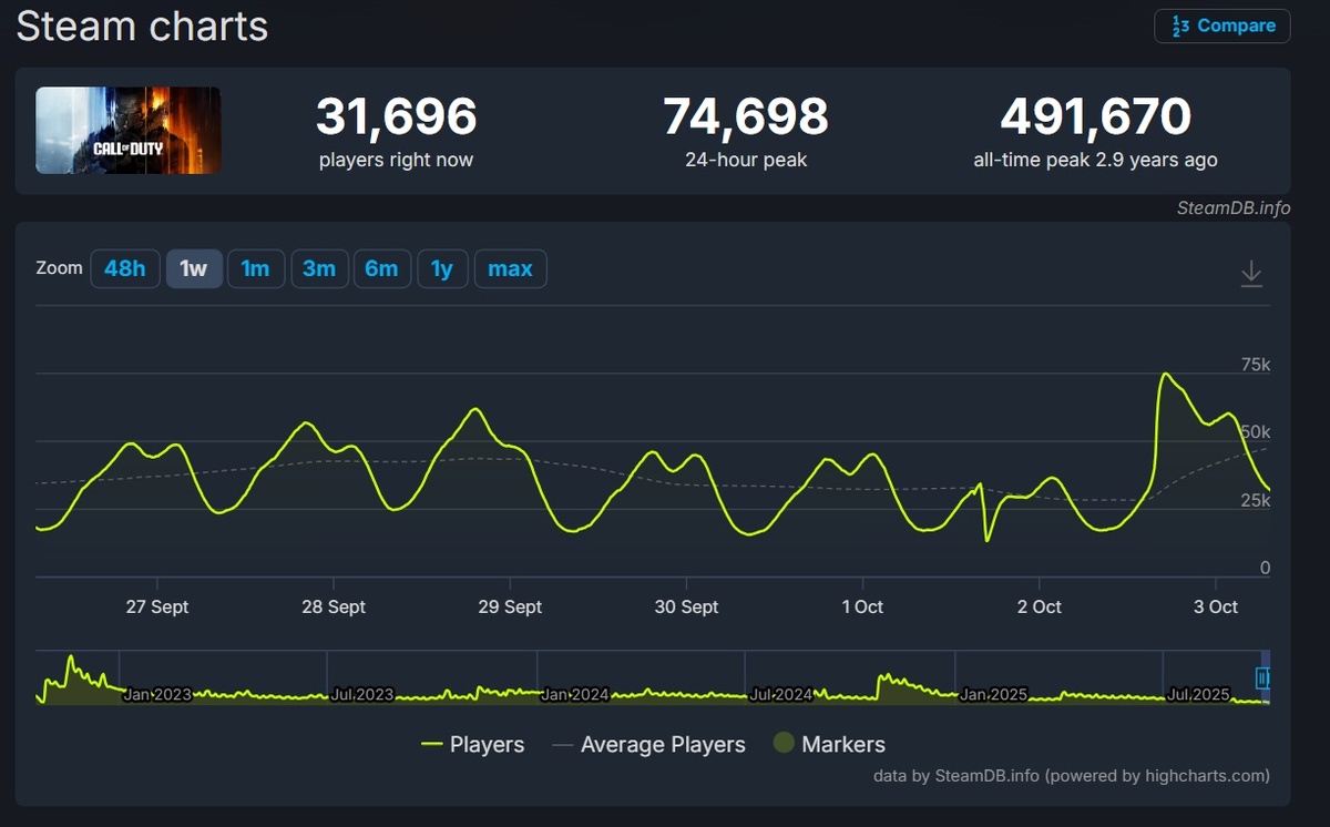 Фото: скриншот SteamDB