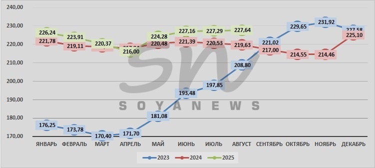Источник: SoyaNews, данные ЕМИСС