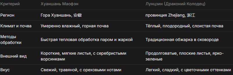 Итог: оба сорта — зелёные и недоокисленные, но разнообразные по вкусу и внешнему виду, обусловленному регионами и техниками обработки.